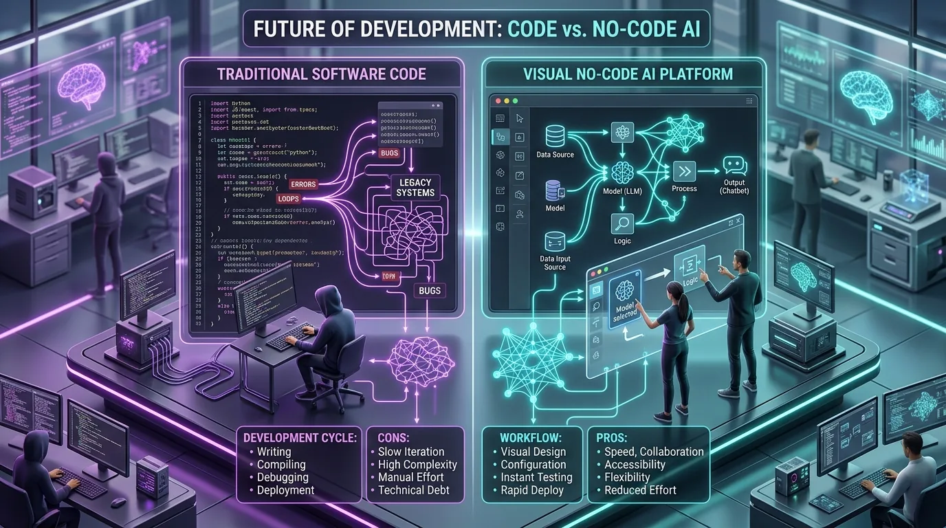 Visual Drag-and-Drop No-Code AI Platforms